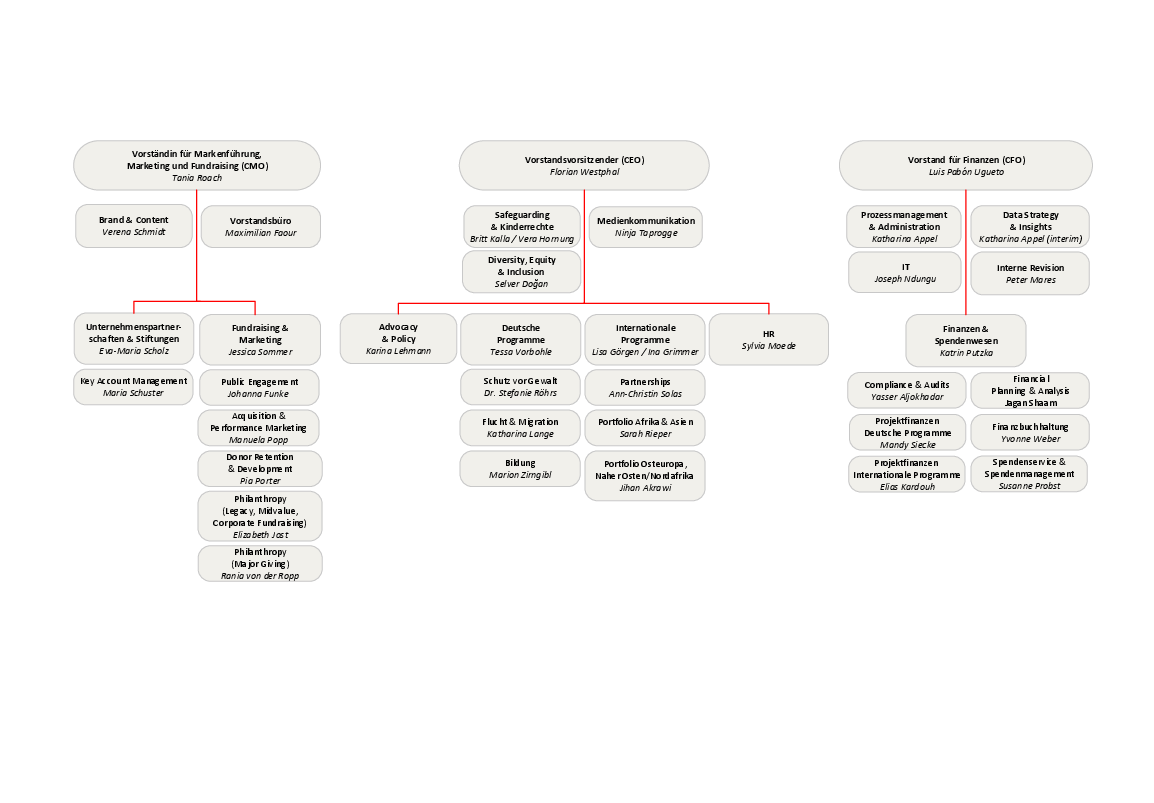 Organigramm von Save the Children Deutschland