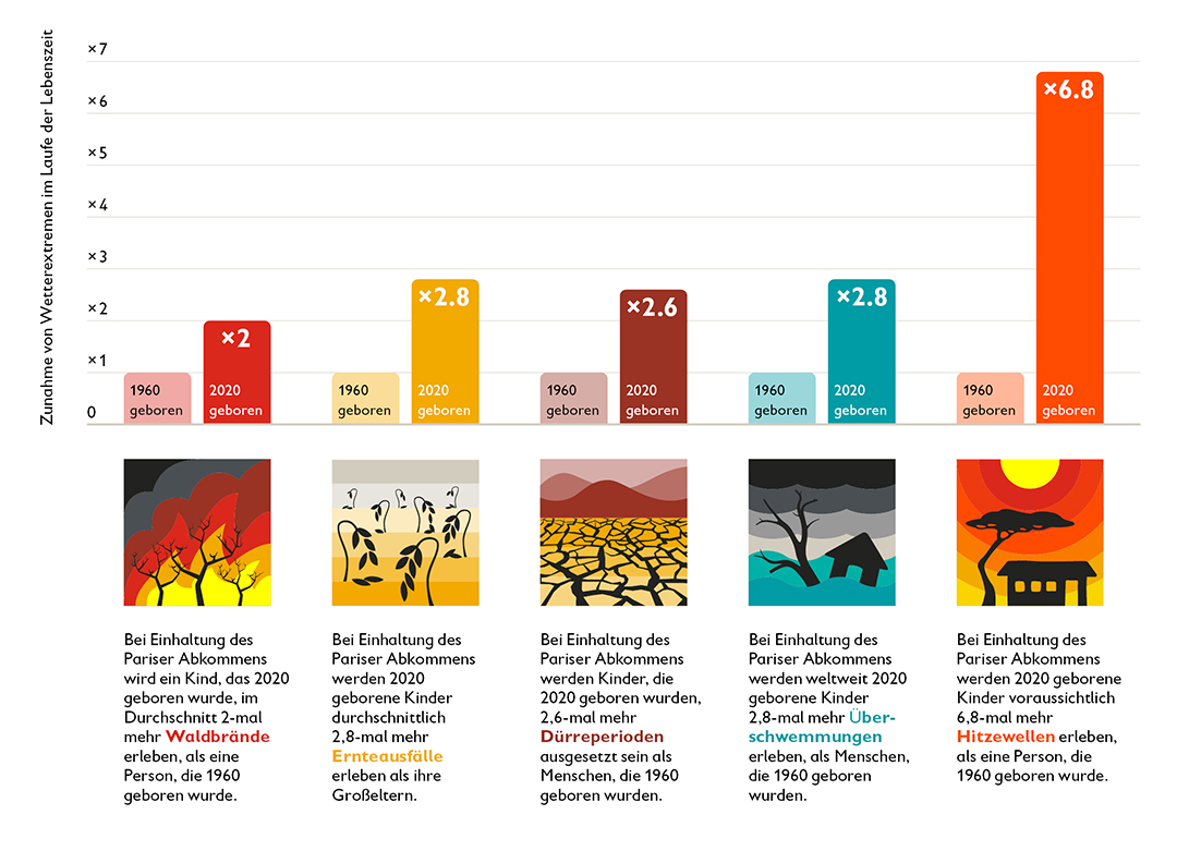 Grafik aus dem Klimareport 2021 "Born into the Climate Crisis" von Save the Children über die Zunahme von Wetterextremem im Laufe der Lebenszeit. © Save The Children
