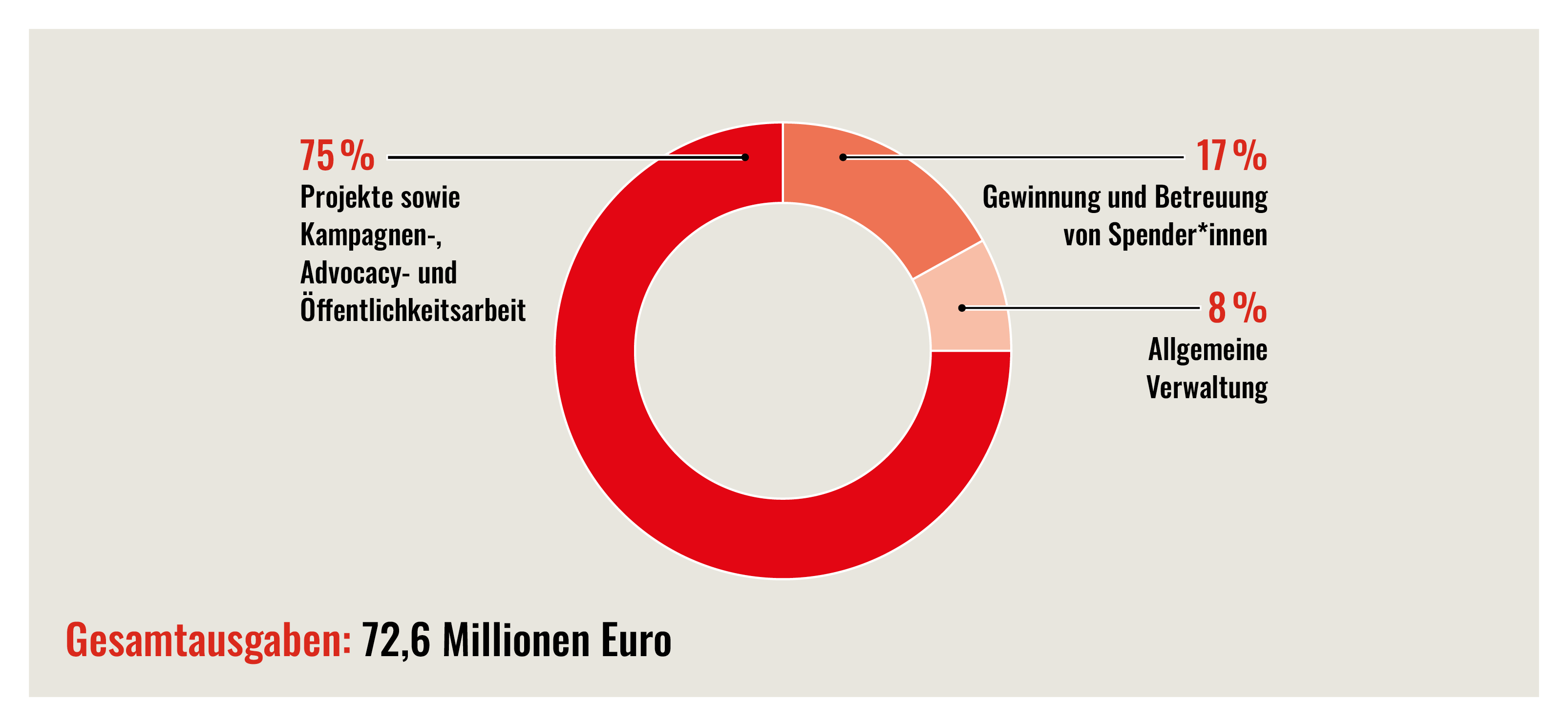 Diagramm, das anzeigt, wie sich die Ausgaben von Save the Children 2025 verteilt haben.